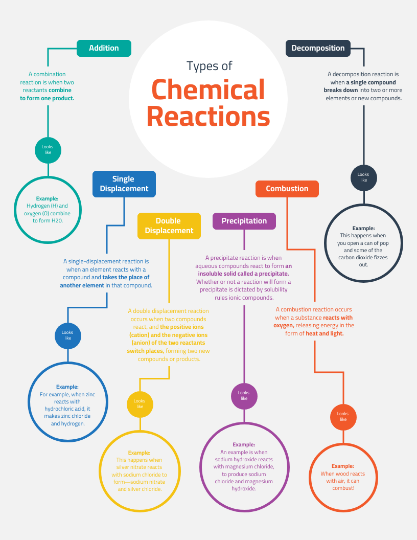 Concept map example: Chemical Reaction